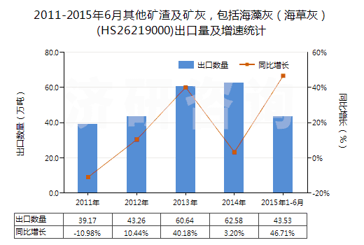 2011-2015年6月其他礦渣及礦灰,包括海藻灰(海草灰)(HS26219000)出口量及增速統計 2011-2015年6月其他礦渣及礦灰,包括海藻灰(海草灰)(HS26219000)出口量及增速統計
